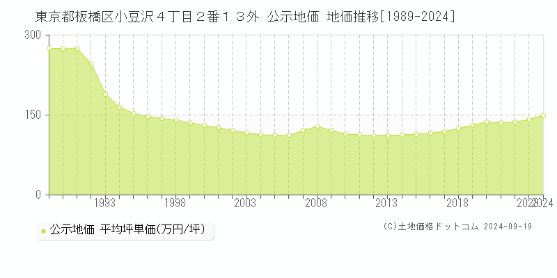 東京都板橋区小豆沢４丁目２番１３外 公示地価 地価推移[1989-2024]