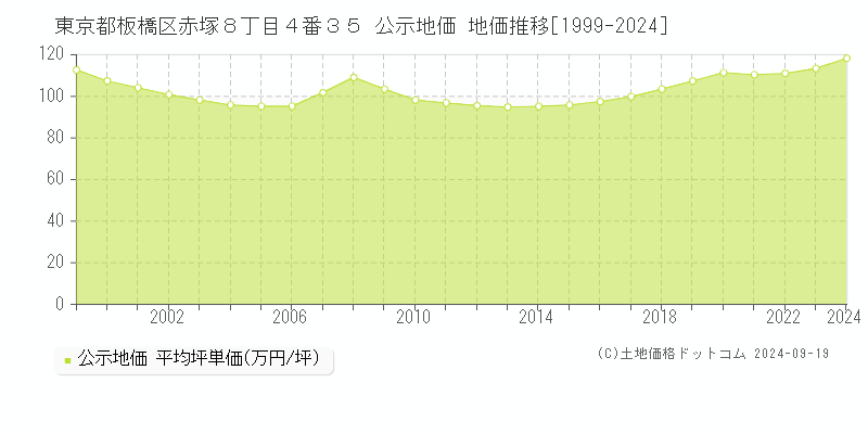 東京都板橋区赤塚８丁目４番３５ 公示地価 地価推移[1999-2024]