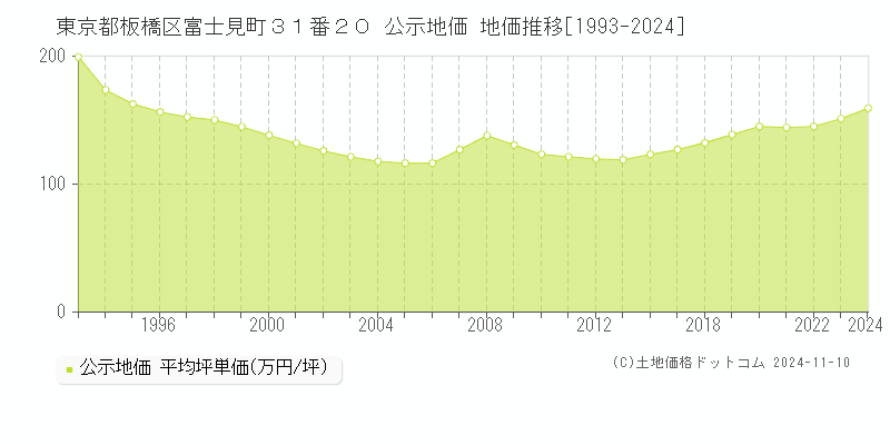 東京都板橋区富士見町３１番２０ 公示地価 地価推移[1993-2024]