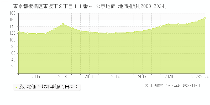 東京都板橋区東坂下２丁目１１番４ 公示地価 地価推移[2003-2024]