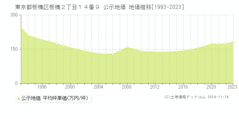 東京都板橋区板橋２丁目１４番９ 公示地価 地価推移[1993-2023]