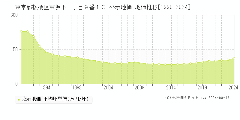 東京都板橋区東坂下１丁目９番１０ 公示地価 地価推移[1990-2024]