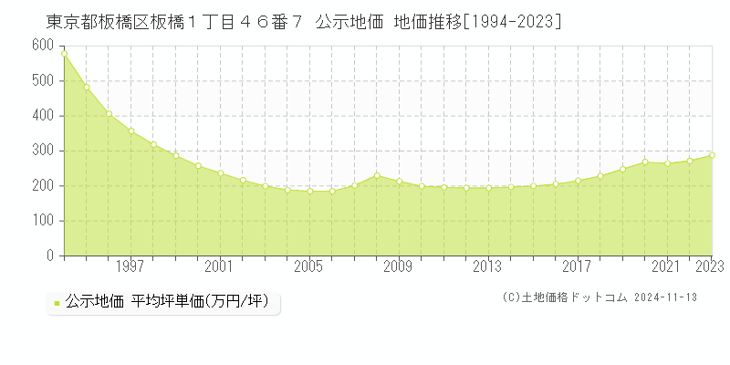 東京都板橋区板橋１丁目４６番７ 公示地価 地価推移[1994-2023]