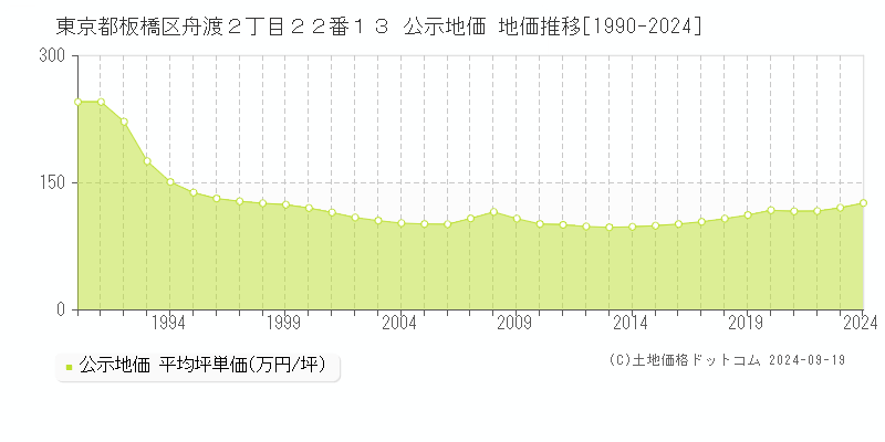 東京都板橋区舟渡２丁目２２番１３ 公示地価 地価推移[1990-2024]