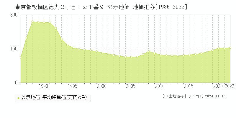 東京都板橋区徳丸３丁目１２１番９ 公示地価 地価推移[1986-2022]