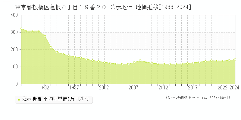 東京都板橋区蓮根３丁目１９番２０ 公示地価 地価推移[1988-2024]