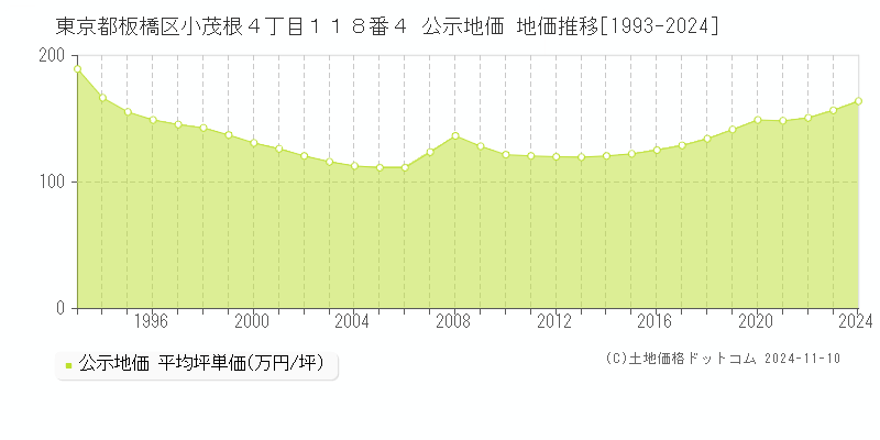 東京都板橋区小茂根４丁目１１８番４ 公示地価 地価推移[1993-2024]