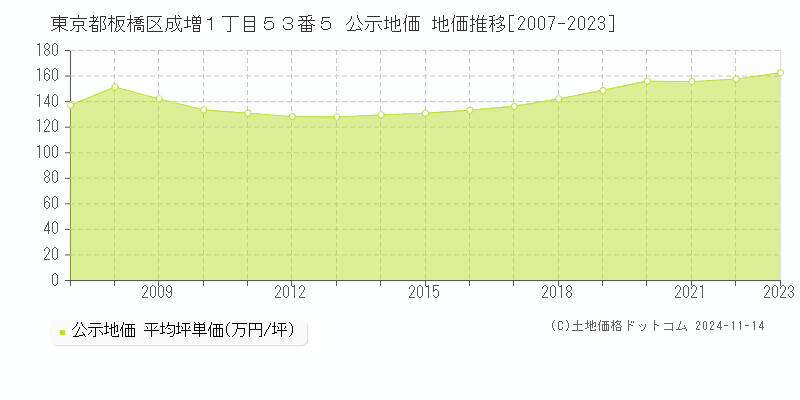 東京都板橋区成増１丁目５３番５ 公示地価 地価推移[2007-2023]