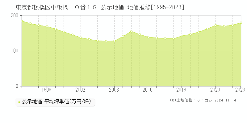 東京都板橋区中板橋１０番１９ 公示地価 地価推移[1995-2023]