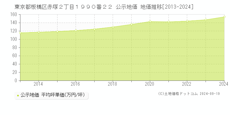 東京都板橋区赤塚２丁目１９９０番２２ 公示地価 地価推移[2013-2024]