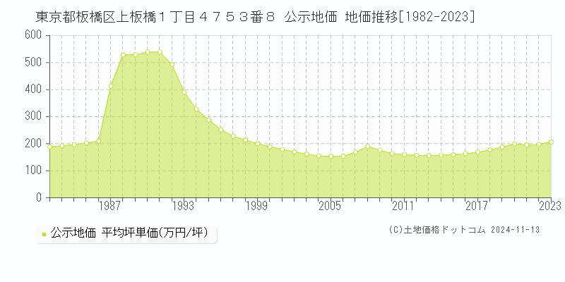 東京都板橋区上板橋１丁目４７５３番８ 公示地価 地価推移[1982-2023]