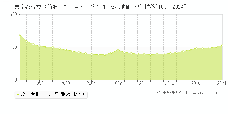 東京都板橋区前野町１丁目４４番１４ 公示地価 地価推移[1993-2024]