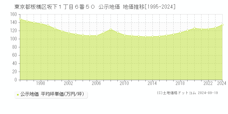 東京都板橋区坂下１丁目６番５０ 公示地価 地価推移[1995-2024]