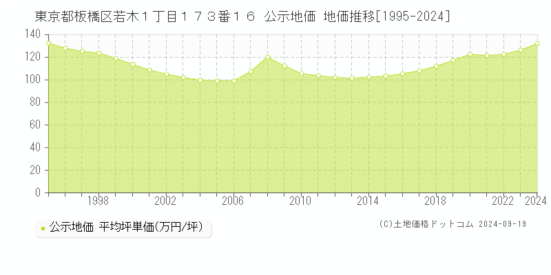 東京都板橋区若木１丁目１７３番１６ 公示地価 地価推移[1995-2024]