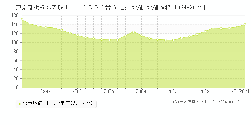 東京都板橋区赤塚１丁目２９８２番６ 公示地価 地価推移[1994-2024]