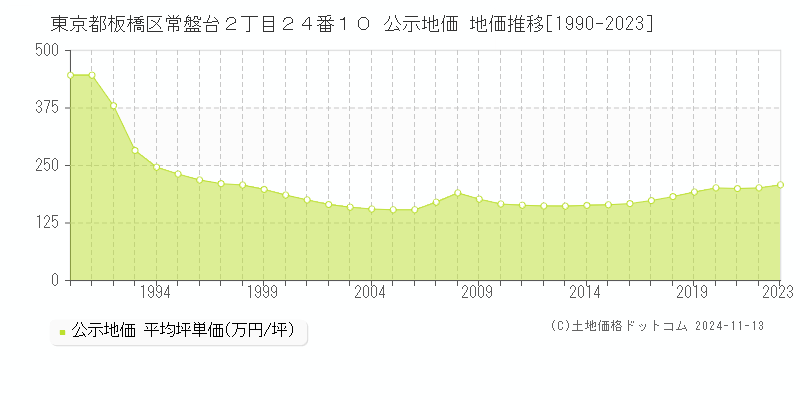 東京都板橋区常盤台２丁目２４番１０ 公示地価 地価推移[1990-2023]