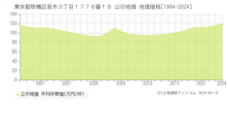 東京都板橋区若木３丁目１７７６番１８ 公示地価 地価推移[1994-2024]