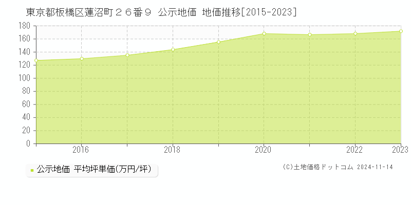 東京都板橋区蓮沼町２６番９ 公示地価 地価推移[2015-2023]