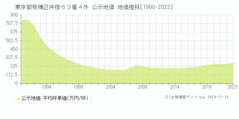 東京都板橋区仲宿６３番４外 公示地価 地価推移[1990-2023]