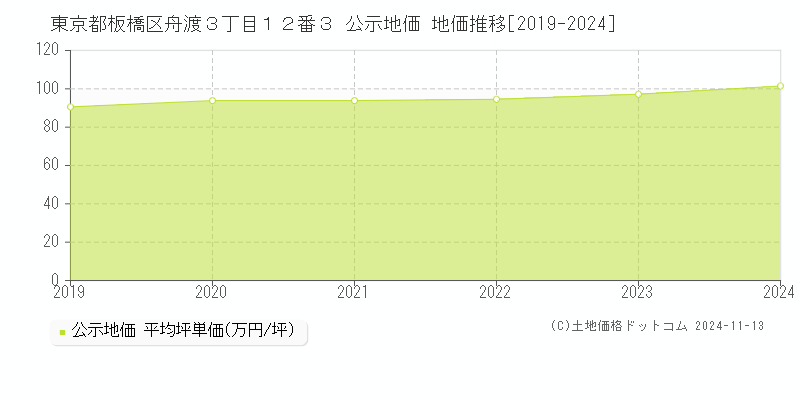 東京都板橋区舟渡３丁目１２番３ 公示地価 地価推移[2019-2024]