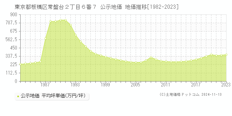 東京都板橋区常盤台２丁目６番７ 公示地価 地価推移[1982-2023]