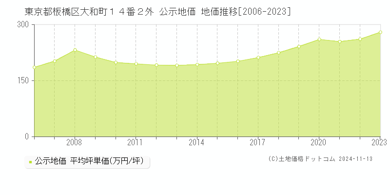 東京都板橋区大和町１４番２外 公示地価 地価推移[2006-2023]