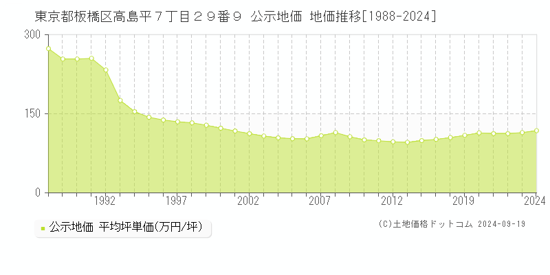 東京都板橋区高島平７丁目２９番９ 公示地価 地価推移[1988-2024]