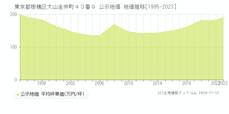 東京都板橋区大山金井町４３番９ 公示地価 地価推移[1995-2023]