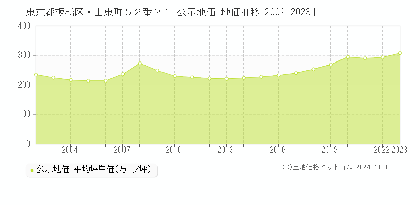 東京都板橋区大山東町５２番２１ 公示地価 地価推移[2002-2023]