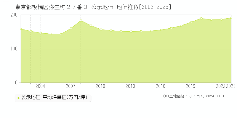 東京都板橋区弥生町２７番３ 公示地価 地価推移[2002-2023]