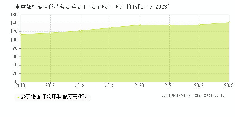 東京都板橋区稲荷台３番２１ 公示地価 地価推移[2016-2023]