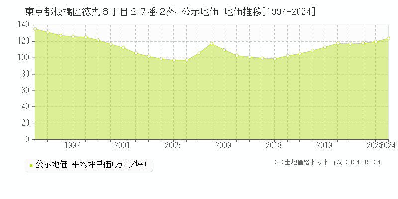 東京都板橋区徳丸６丁目２７番２外 公示地価 地価推移[1994-2021]