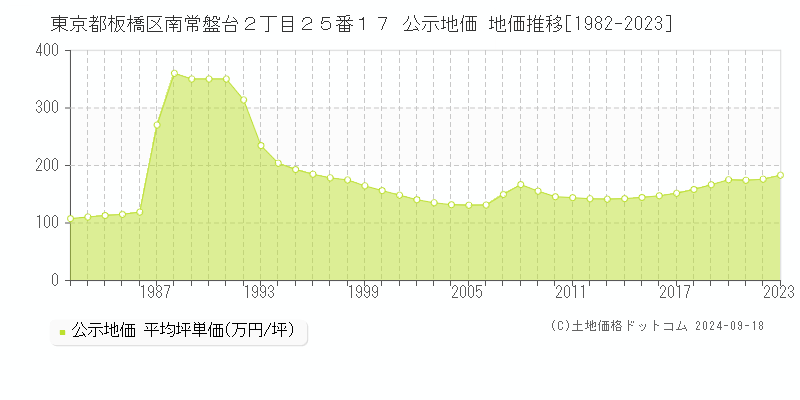 東京都板橋区南常盤台２丁目２５番１７ 公示地価 地価推移[1982-2021]