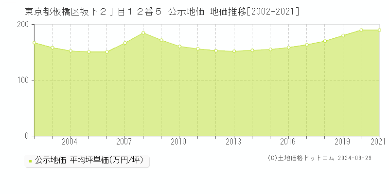 東京都板橋区坂下２丁目１２番５ 公示地価 地価推移[2002-2021]