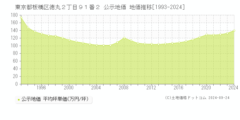 東京都板橋区徳丸２丁目９１番２ 公示地価 地価推移[1993-2023]