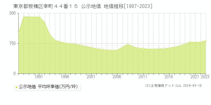 東京都板橋区幸町４４番１５ 公示地価 地価推移[1987-2023]