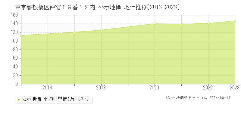 東京都板橋区仲宿１９番１２内 公示地価 地価推移[2013-2023]