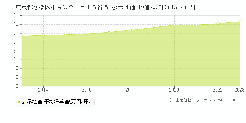 東京都板橋区小豆沢２丁目１９番６ 公示地価 地価推移[2013-2024]