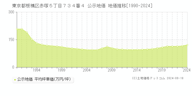 東京都板橋区赤塚５丁目７３４番４ 公示地価 地価推移[1990-2022]