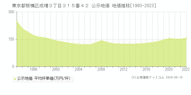 東京都板橋区成増３丁目３１５番４２ 公示地価 地価推移[1993-2023]