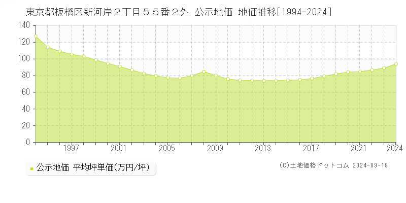 東京都板橋区新河岸２丁目５５番２外 公示地価 地価推移[1994-2023]