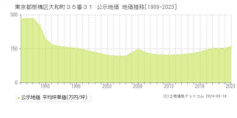 東京都板橋区大和町３５番３１ 公示地価 地価推移[1989-2021]