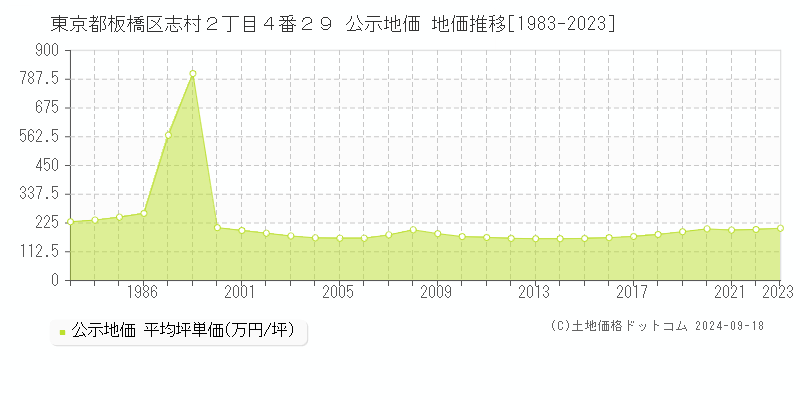 東京都板橋区志村２丁目４番２９ 公示地価 地価推移[1983-2021]