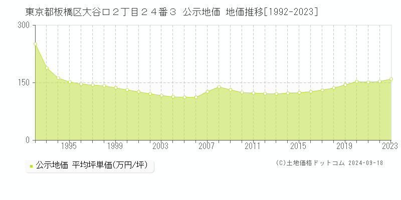 東京都板橋区大谷口２丁目２４番３ 公示地価 地価推移[1992-2023]