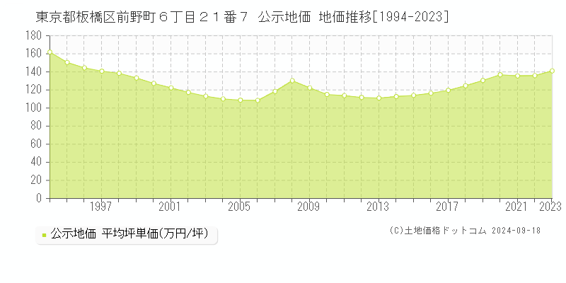 東京都板橋区前野町６丁目２１番７ 公示地価 地価推移[1994-2022]