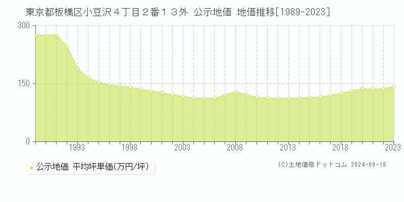 東京都板橋区小豆沢４丁目２番１３外 公示地価 地価推移[1989-2023]