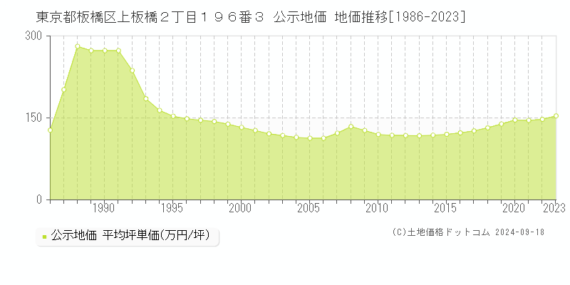 東京都板橋区上板橋２丁目１９６番３ 公示地価 地価推移[1986-2021]