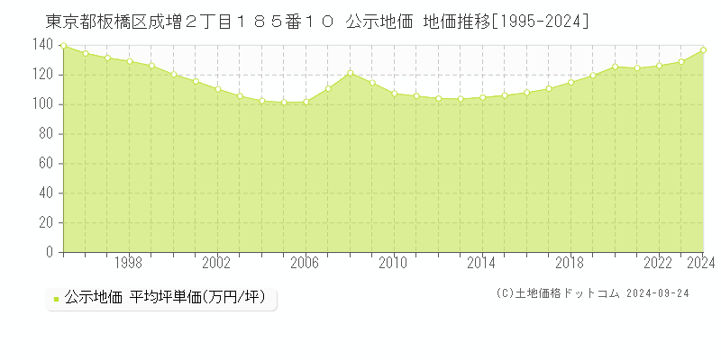 東京都板橋区成増２丁目１８５番１０ 公示地価 地価推移[1995-2021]