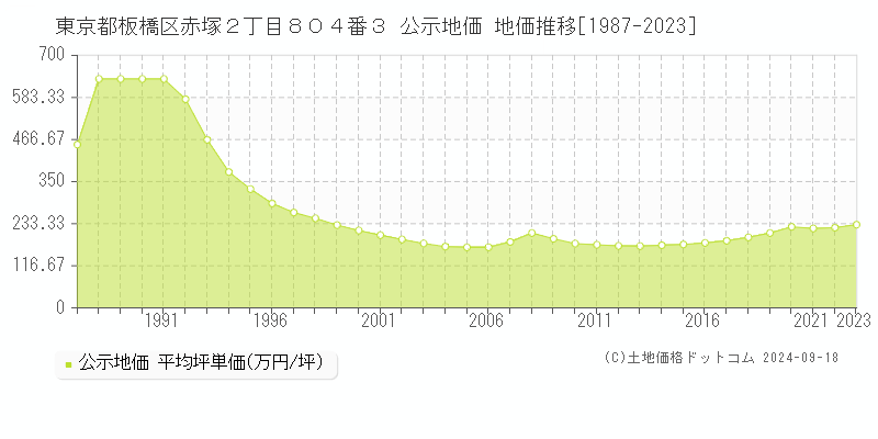 東京都板橋区赤塚２丁目８０４番３ 公示地価 地価推移[1987-2023]