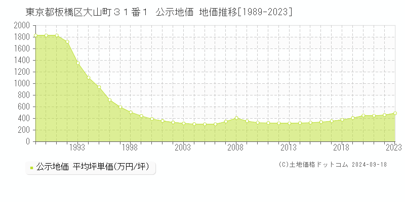 東京都板橋区大山町３１番１ 公示地価 地価推移[1989-2024]